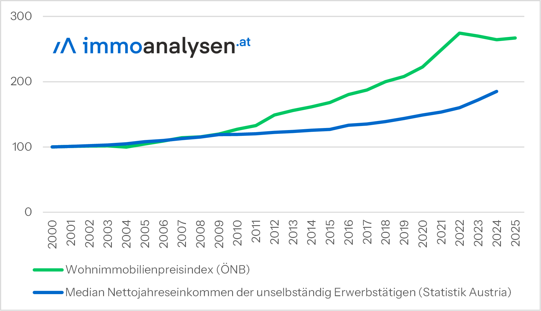 Entwicklung Leistbarkeit